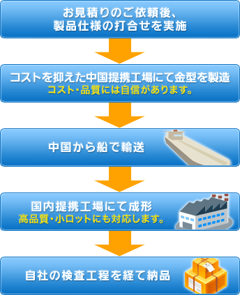 お見積もりのご依頼後製品仕様の打合せを実施,コストを抑えた中国提携工場にて金型を製造。コスト・品質には自信があります。,中国から船で輸送,国内提携工場にて成形。高品質・小ロットにも対応します。,自社の検査工程を経て納品